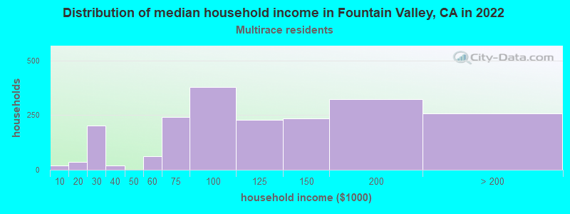 Distribution of median household income in Fountain Valley, CA in 2022