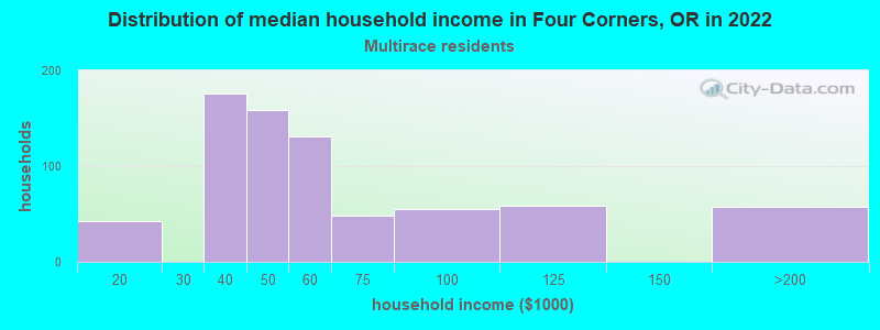 Distribution of median household income in Four Corners, OR in 2022