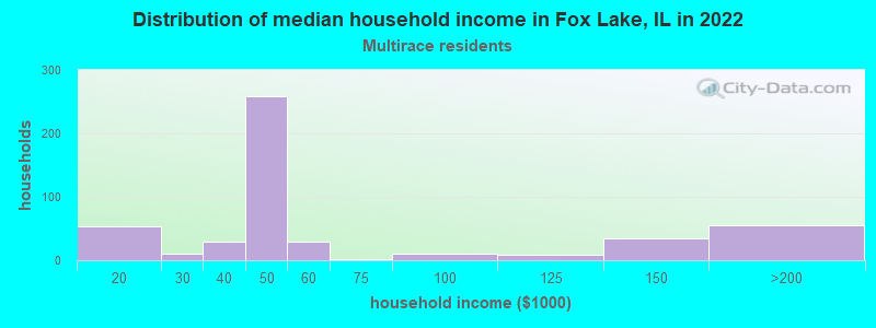 Distribution of median household income in Fox Lake, IL in 2022