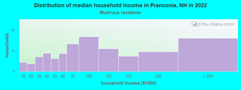 Distribution of median household income in Franconia, NH in 2022