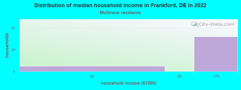 Distribution of median household income in Frankford, DE in 2022