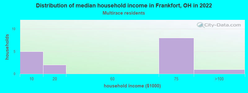 Distribution of median household income in Frankfort, OH in 2022