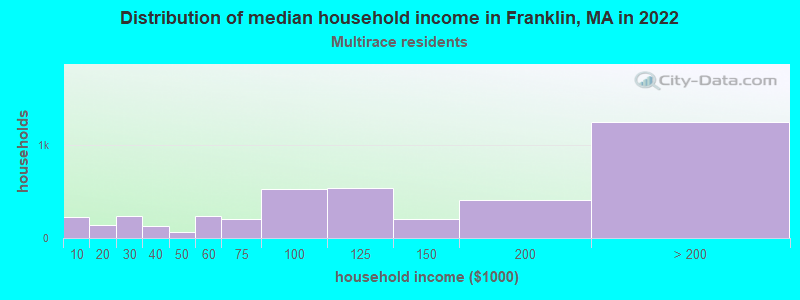 Distribution of median household income in Franklin, MA in 2022