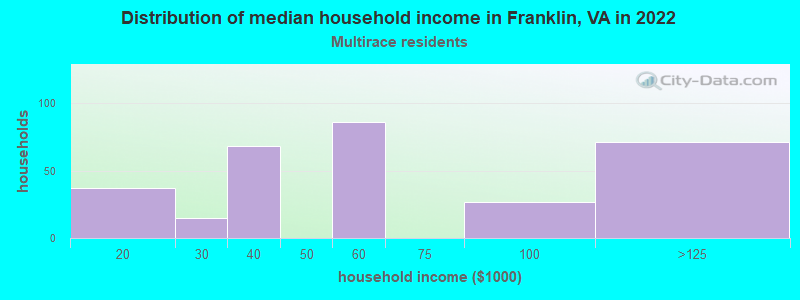 Distribution of median household income in Franklin, VA in 2022