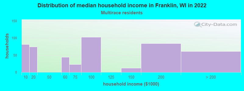 Distribution of median household income in Franklin, WI in 2022