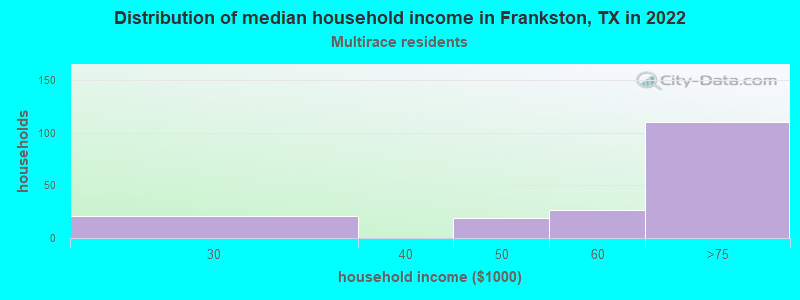 Distribution of median household income in Frankston, TX in 2022