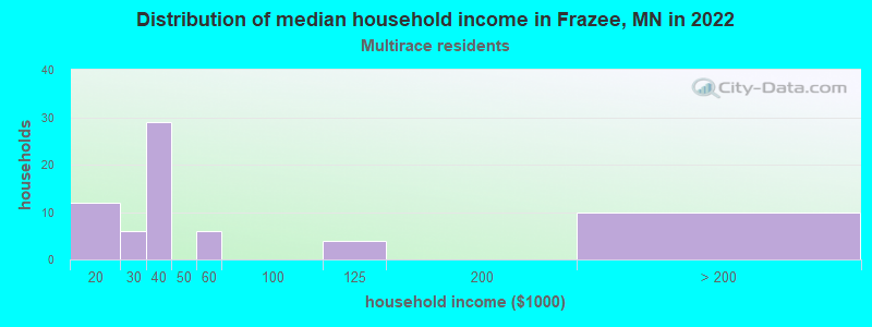 Distribution of median household income in Frazee, MN in 2022