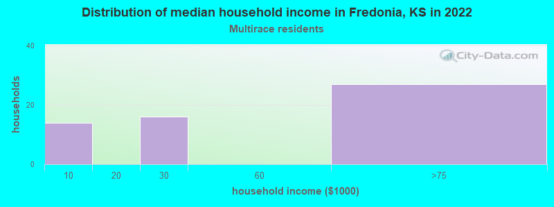 Distribution of median household income in Fredonia, KS in 2022