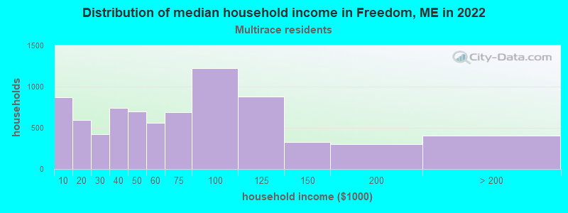 Distribution of median household income in Freedom, ME in 2022