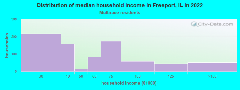 Distribution of median household income in Freeport, IL in 2021