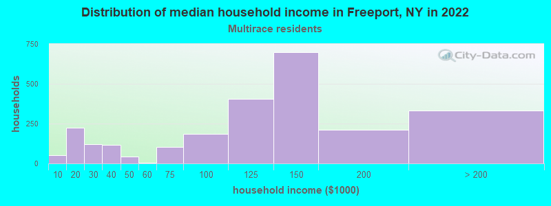 Distribution of median household income in Freeport, NY in 2022