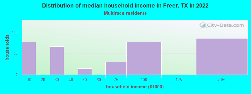 Distribution of median household income in Freer, TX in 2022