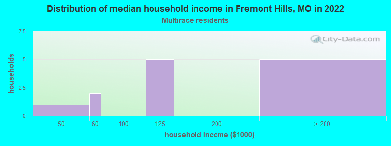 Distribution of median household income in Fremont Hills, MO in 2022