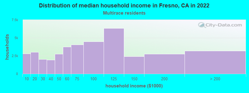 Distribution of median household income in Fresno, CA in 2022