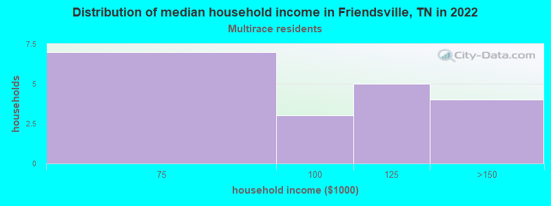 Distribution of median household income in Friendsville, TN in 2022
