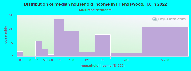 Distribution of median household income in Friendswood, TX in 2022