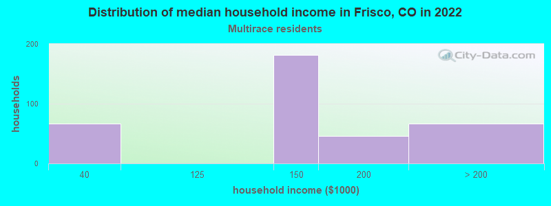 Distribution of median household income in Frisco, CO in 2022