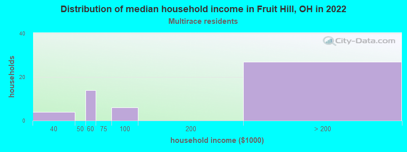 Distribution of median household income in Fruit Hill, OH in 2022
