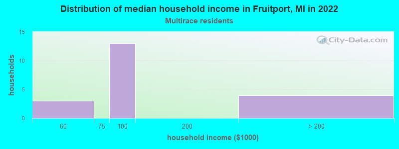 Distribution of median household income in Fruitport, MI in 2022