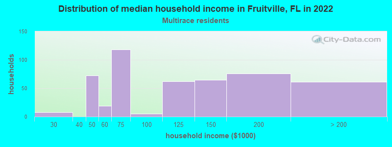 Distribution of median household income in Fruitville, FL in 2022