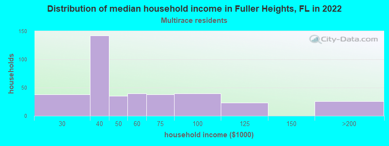 Distribution of median household income in Fuller Heights, FL in 2022