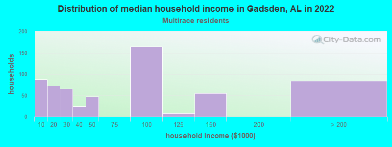 Distribution of median household income in Gadsden, AL in 2022