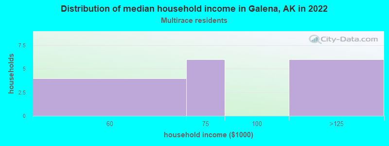 Distribution of median household income in Galena, AK in 2022