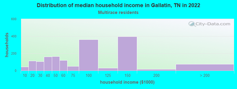 Distribution of median household income in Gallatin, TN in 2022