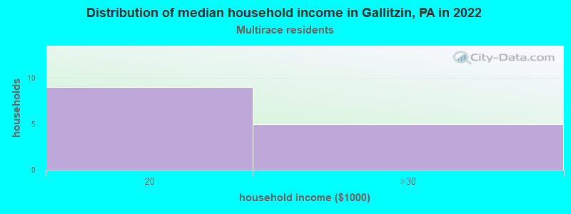 Distribution of median household income in Gallitzin, PA in 2022