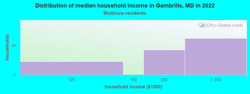 Distribution of median household income in Gambrills, MD in 2022
