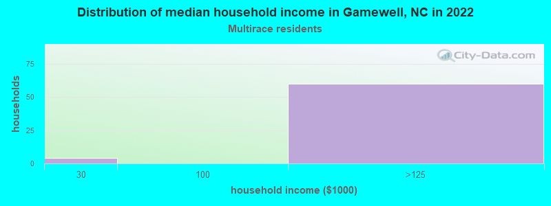 Distribution of median household income in Gamewell, NC in 2022