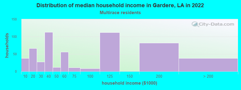 Distribution of median household income in Gardere, LA in 2022