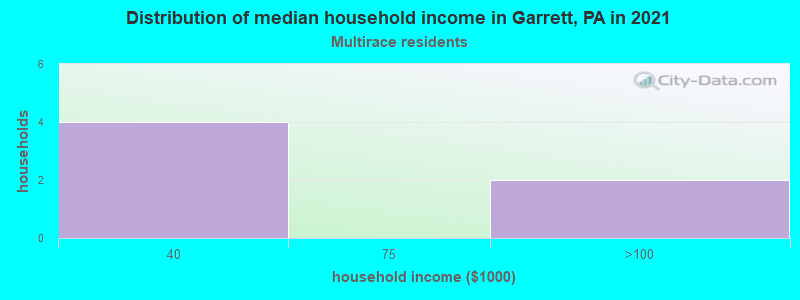 Distribution of median household income in Garrett, PA in 2022
