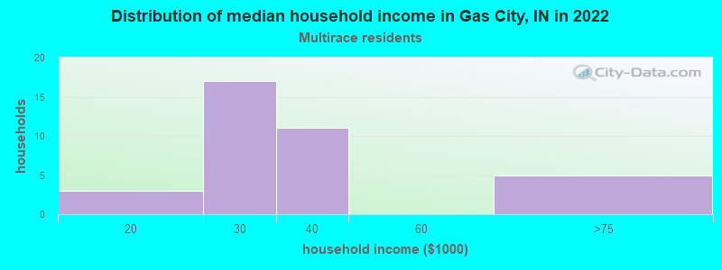 Distribution of median household income in Gas City, IN in 2022