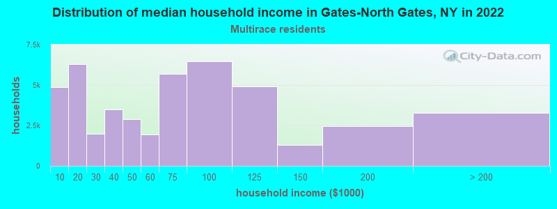 Distribution of median household income in Gates-North Gates, NY in 2022