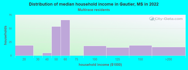 Distribution of median household income in Gautier, MS in 2022