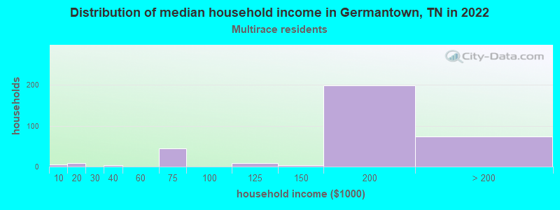 Distribution of median household income in Germantown, TN in 2022