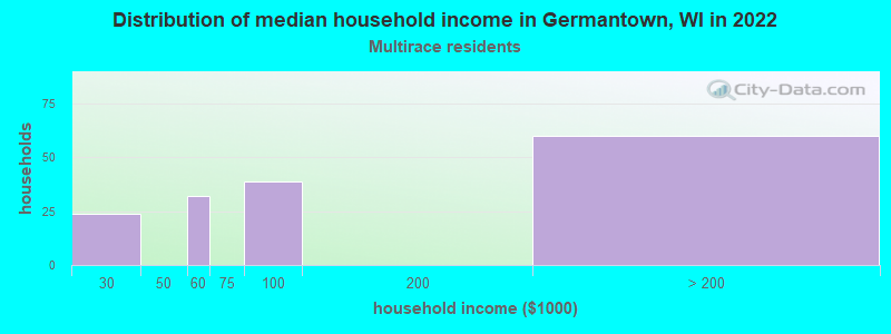 Distribution of median household income in Germantown, WI in 2022