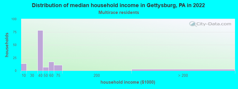 Distribution of median household income in Gettysburg, PA in 2022