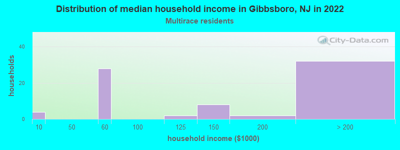 Distribution of median household income in Gibbsboro, NJ in 2022