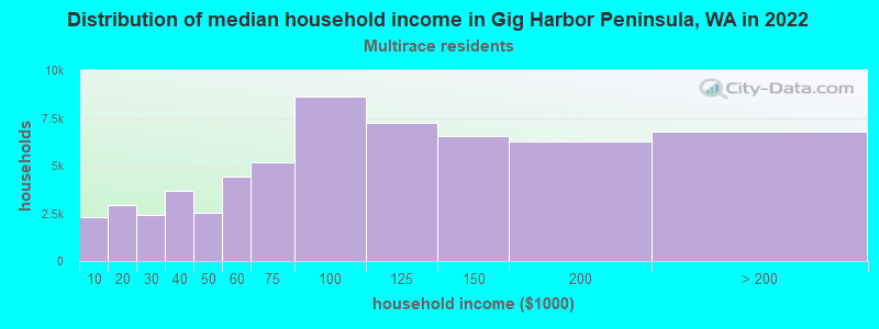 Distribution of median household income in Gig Harbor Peninsula, WA in 2022