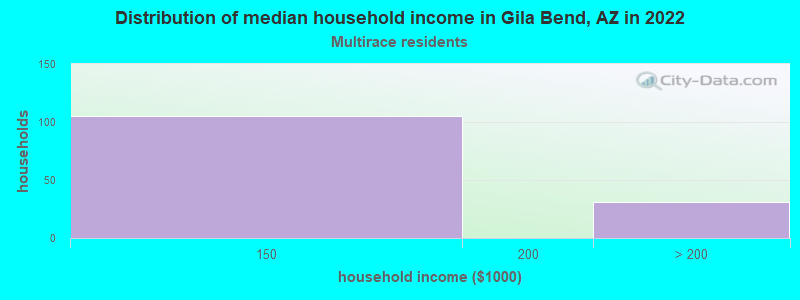 Distribution of median household income in Gila Bend, AZ in 2022
