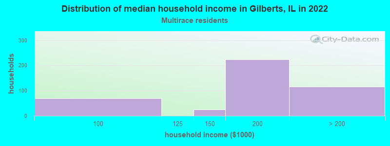 Distribution of median household income in Gilberts, IL in 2022