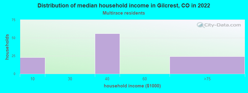 Distribution of median household income in Gilcrest, CO in 2022