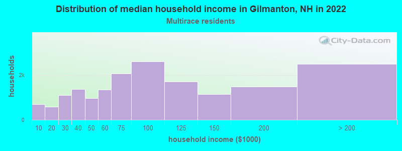 Distribution of median household income in Gilmanton, NH in 2022