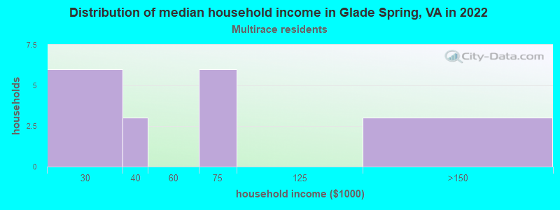 Distribution of median household income in Glade Spring, VA in 2022