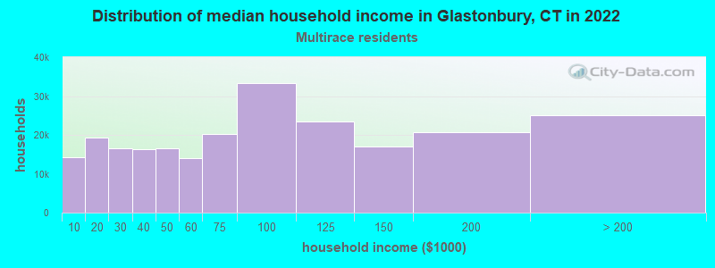 Distribution of median household income in Glastonbury, CT in 2022