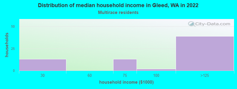 Distribution of median household income in Gleed, WA in 2022