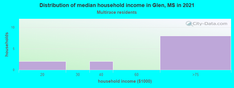 Distribution of median household income in Glen, MS in 2022