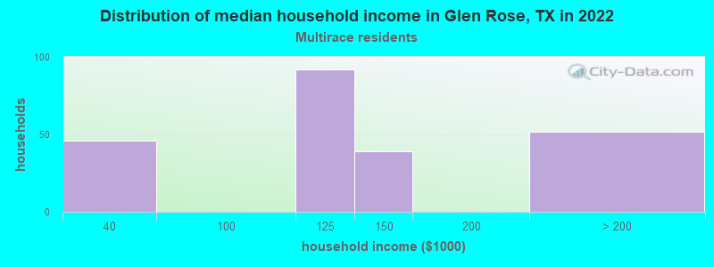 Distribution of median household income in Glen Rose, TX in 2022